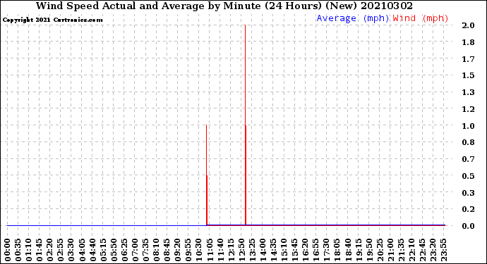 Milwaukee Weather Wind Speed<br>Actual and Average<br>by Minute<br>(24 Hours) (New)