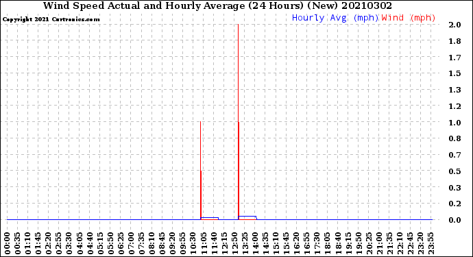 Milwaukee Weather Wind Speed<br>Actual and Hourly<br>Average<br>(24 Hours) (New)