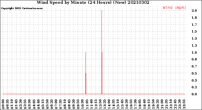 Milwaukee Weather Wind Speed<br>by Minute<br>(24 Hours) (New)