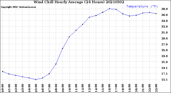 Milwaukee Weather Wind Chill<br>Hourly Average<br>(24 Hours)