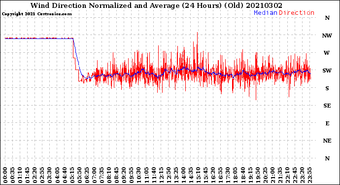 Milwaukee Weather Wind Direction<br>Normalized and Average<br>(24 Hours) (Old)