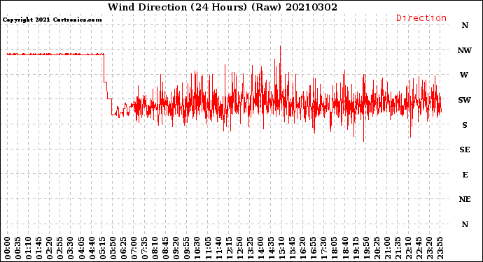 Milwaukee Weather Wind Direction<br>(24 Hours) (Raw)