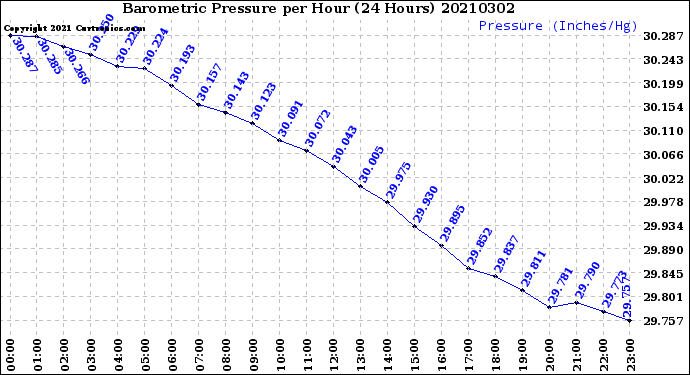 Milwaukee Weather Barometric Pressure<br>per Hour<br>(24 Hours)