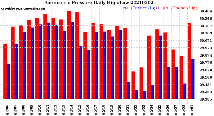 Milwaukee Weather Barometric Pressure<br>Daily High/Low