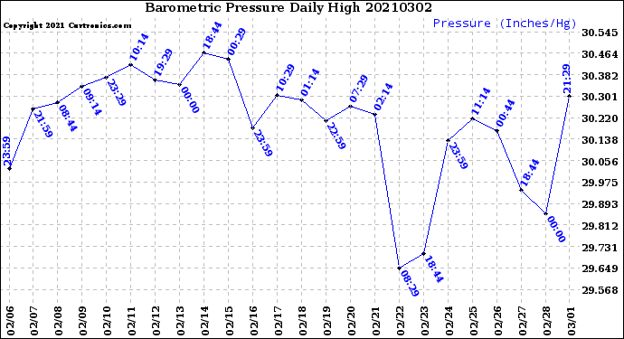 Milwaukee Weather Barometric Pressure<br>Daily High