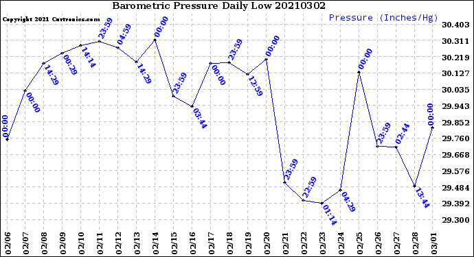 Milwaukee Weather Barometric Pressure<br>Daily Low