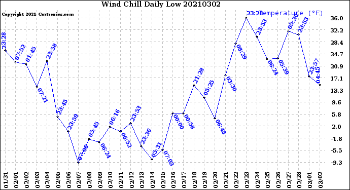 Milwaukee Weather Wind Chill<br>Daily Low