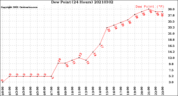 Milwaukee Weather Dew Point<br>(24 Hours)