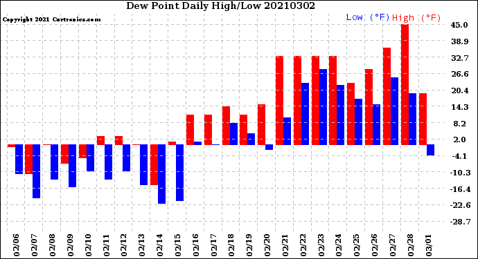 Milwaukee Weather Dew Point<br>Daily High/Low