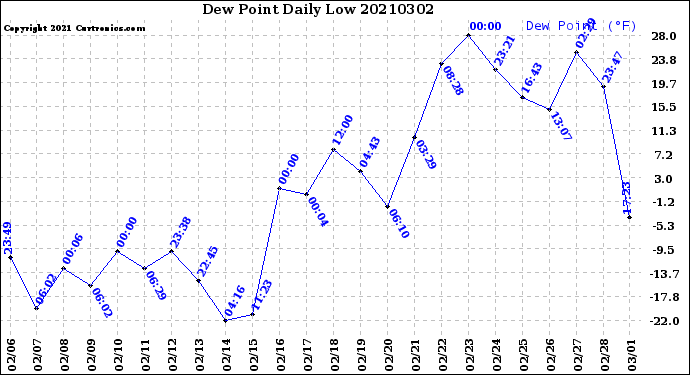 Milwaukee Weather Dew Point<br>Daily Low