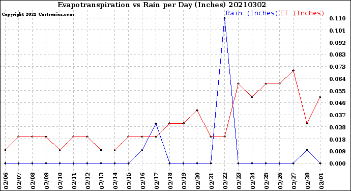 Milwaukee Weather Evapotranspiration<br>vs Rain per Day<br>(Inches)