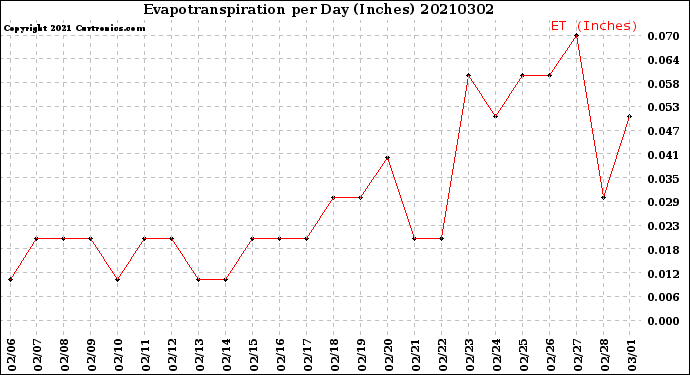 Milwaukee Weather Evapotranspiration<br>per Day (Inches)