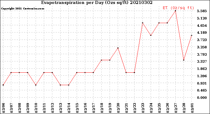 Milwaukee Weather Evapotranspiration<br>per Day (Ozs sq/ft)