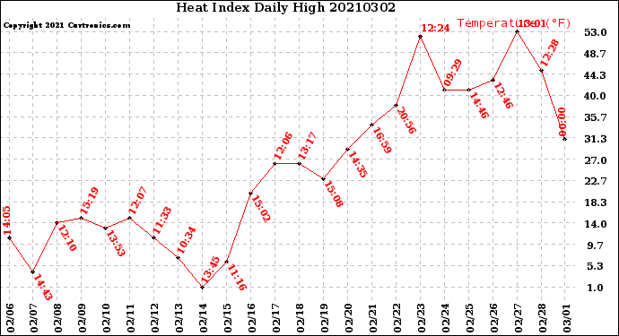Milwaukee Weather Heat Index<br>Daily High
