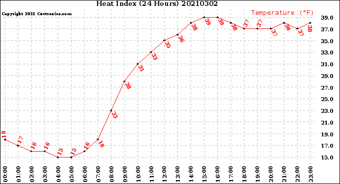 Milwaukee Weather Heat Index<br>(24 Hours)
