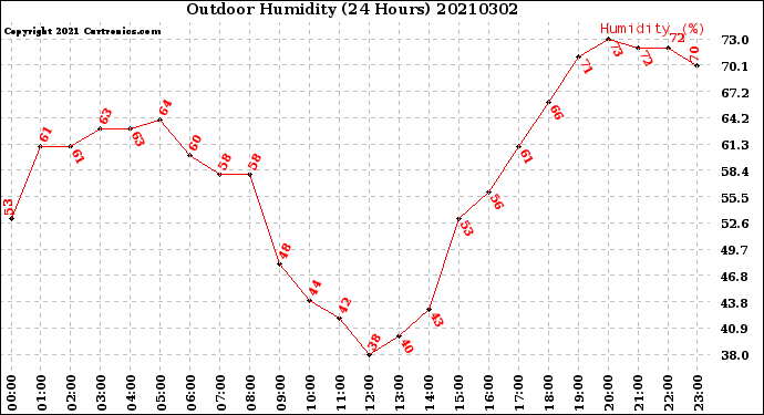 Milwaukee Weather Outdoor Humidity<br>(24 Hours)