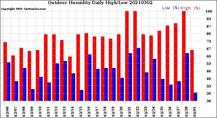 Milwaukee Weather Outdoor Humidity<br>Daily High/Low