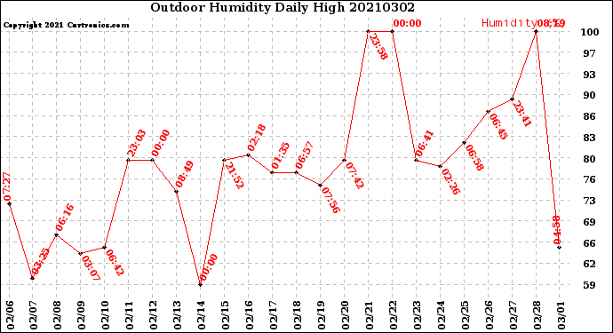 Milwaukee Weather Outdoor Humidity<br>Daily High