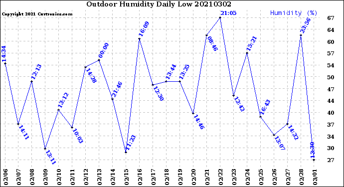 Milwaukee Weather Outdoor Humidity<br>Daily Low