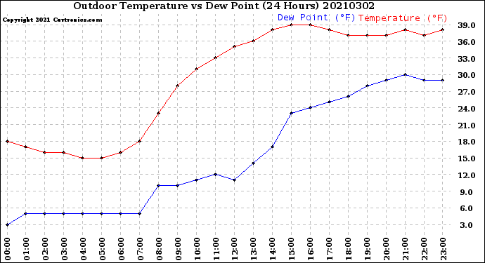 Milwaukee Weather Outdoor Temperature<br>vs Dew Point<br>(24 Hours)