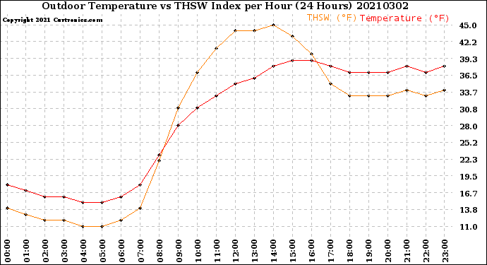 Milwaukee Weather Outdoor Temperature<br>vs THSW Index<br>per Hour<br>(24 Hours)