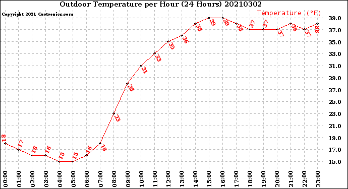 Milwaukee Weather Outdoor Temperature<br>per Hour<br>(24 Hours)