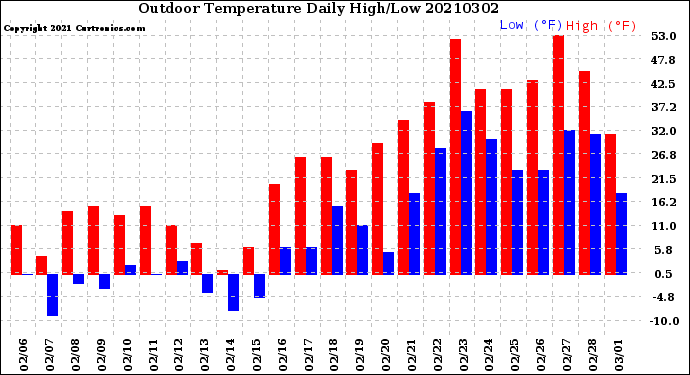 Milwaukee Weather Outdoor Temperature<br>Daily High/Low