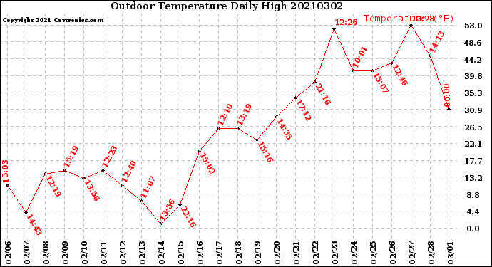 Milwaukee Weather Outdoor Temperature<br>Daily High
