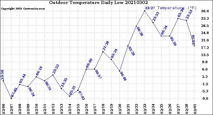 Milwaukee Weather Outdoor Temperature<br>Daily Low