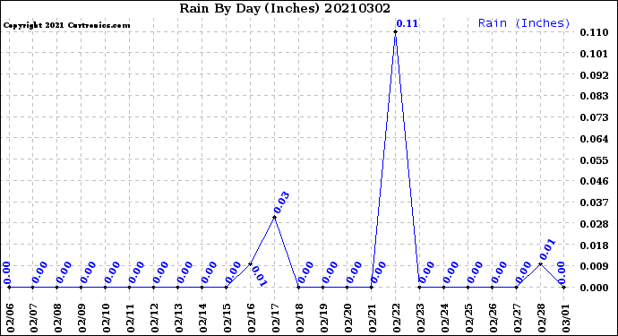 Milwaukee Weather Rain<br>By Day<br>(Inches)
