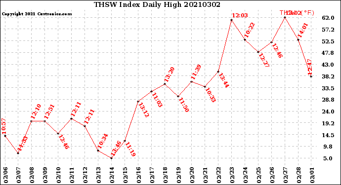Milwaukee Weather THSW Index<br>Daily High
