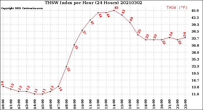 Milwaukee Weather THSW Index<br>per Hour<br>(24 Hours)