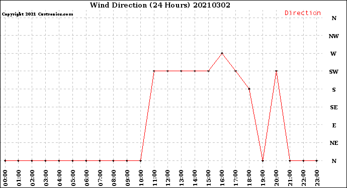 Milwaukee Weather Wind Direction<br>(24 Hours)