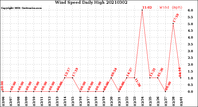 Milwaukee Weather Wind Speed<br>Daily High