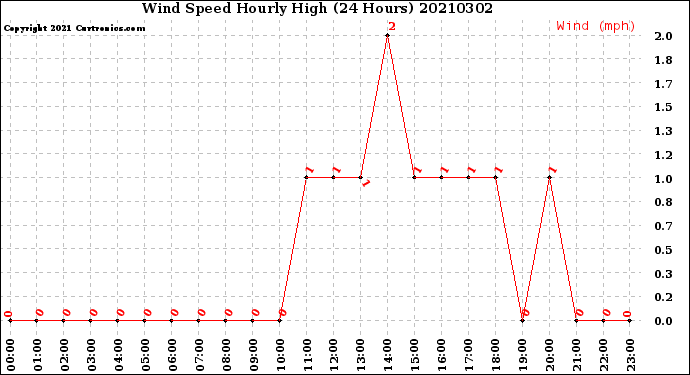 Milwaukee Weather Wind Speed<br>Hourly High<br>(24 Hours)