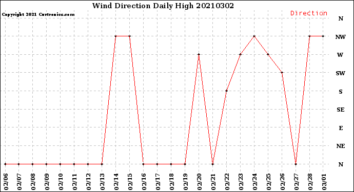 Milwaukee Weather Wind Direction<br>Daily High