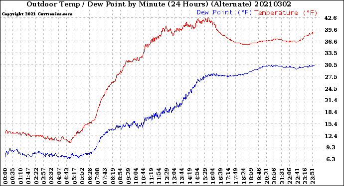 Milwaukee Weather Outdoor Temp / Dew Point<br>by Minute<br>(24 Hours) (Alternate)