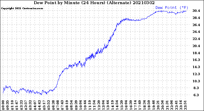 Milwaukee Weather Dew Point<br>by Minute<br>(24 Hours) (Alternate)