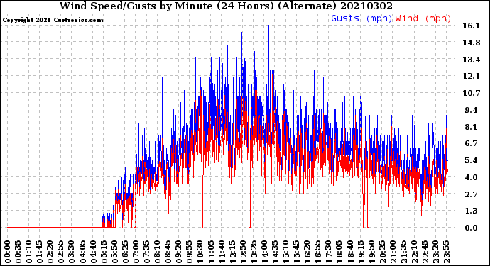 Milwaukee Weather Wind Speed/Gusts<br>by Minute<br>(24 Hours) (Alternate)