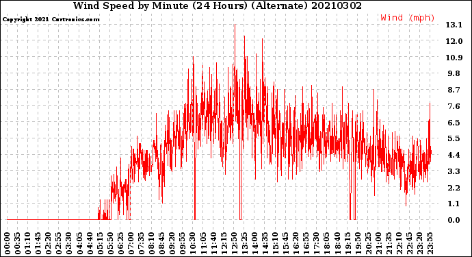 Milwaukee Weather Wind Speed<br>by Minute<br>(24 Hours) (Alternate)