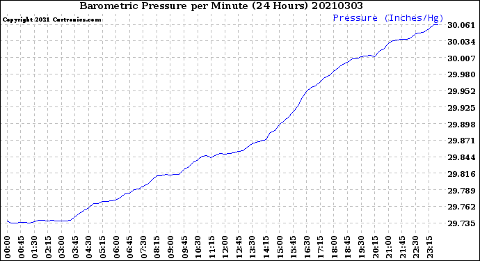 Milwaukee Weather Barometric Pressure<br>per Minute<br>(24 Hours)