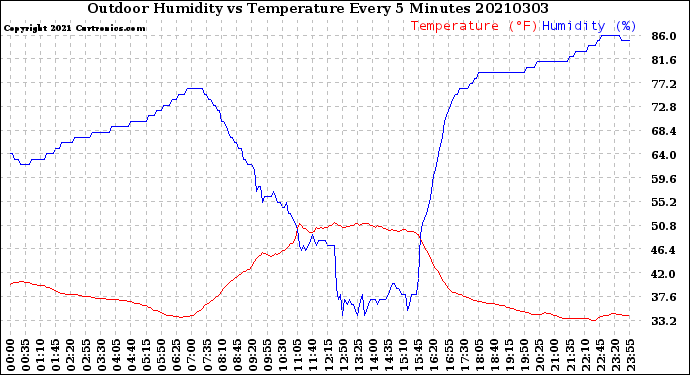 Milwaukee Weather Outdoor Humidity<br>vs Temperature<br>Every 5 Minutes
