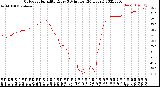 Milwaukee Weather Outdoor Humidity<br>Every 5 Minutes<br>(24 Hours)