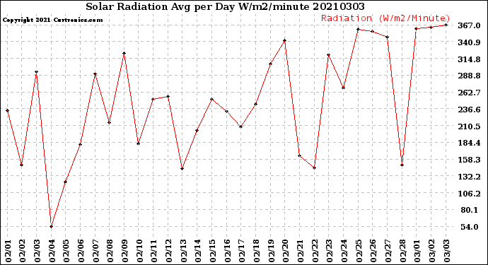 Milwaukee Weather Solar Radiation<br>Avg per Day W/m2/minute