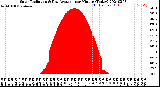 Milwaukee Weather Solar Radiation<br>& Day Average<br>per Minute<br>(Today)