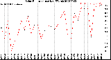 Milwaukee Weather Solar Radiation<br>per Day KW/m2
