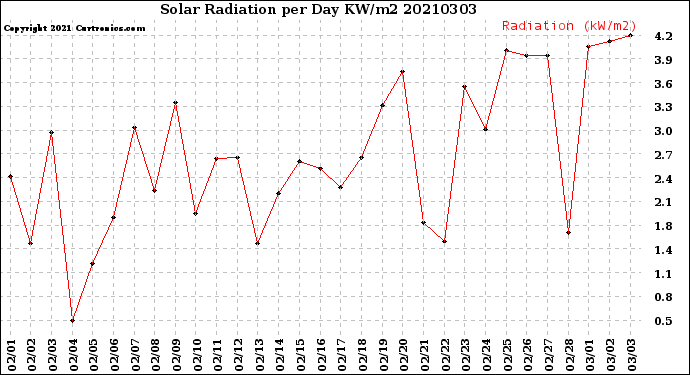 Milwaukee Weather Solar Radiation<br>per Day KW/m2