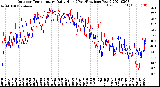 Milwaukee Weather Outdoor Temperature<br>Daily High<br>(Past/Previous Year)