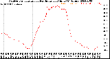 Milwaukee Weather Outdoor Temperature<br>vs Heat Index<br>per Minute<br>(24 Hours)