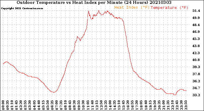 Milwaukee Weather Outdoor Temperature<br>vs Heat Index<br>per Minute<br>(24 Hours)